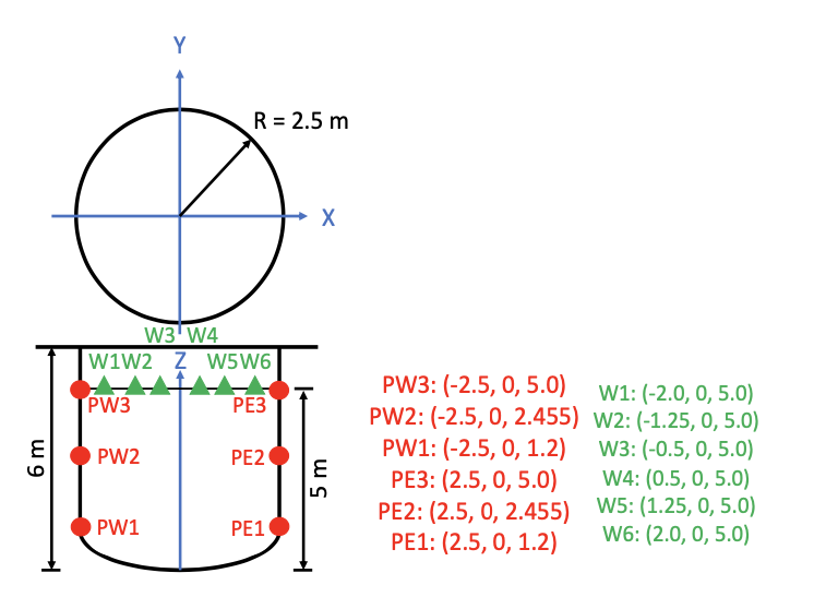 diagram of the reactor vessel showing the various fluid pressure measurement points.