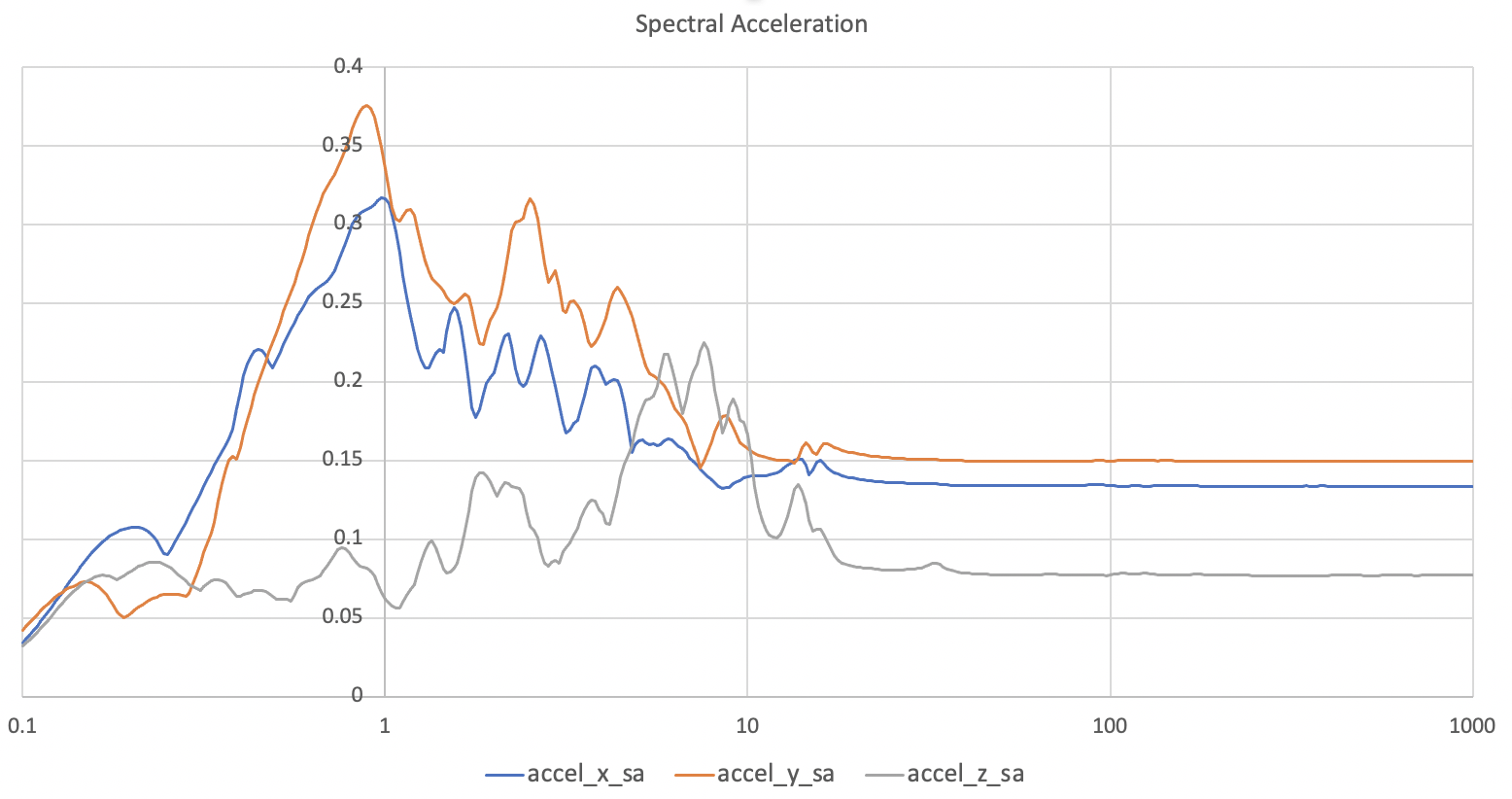 plot of the spectral acceleration at a point on the slab directly above the center of the reactor vessel.