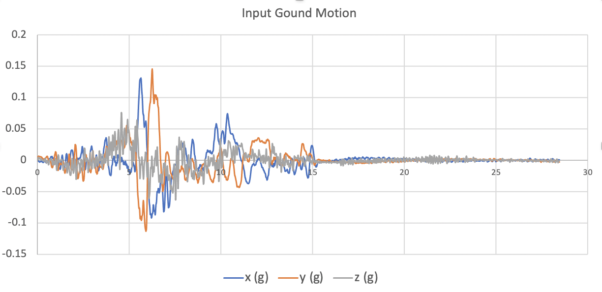 Ormsby wavelet input ground motion used for the analysis.