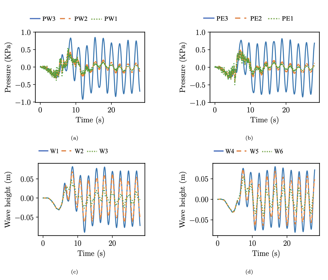 Pressure time histories at the locations of interest on the (a) west and (b) east faces of the reactor vessel. Wave height time histories at the locations of interest on the (c) west and (d) east sides of the fluid surface.