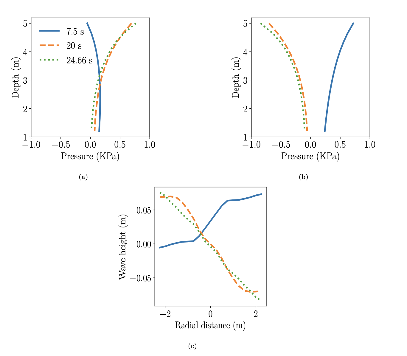 Pressure profiles with depth at times 7.5, 20, and 24.66 seconds on the (a) west and (b) east faces of the vessel. (c) Wave height profiles with the radial distance from center.