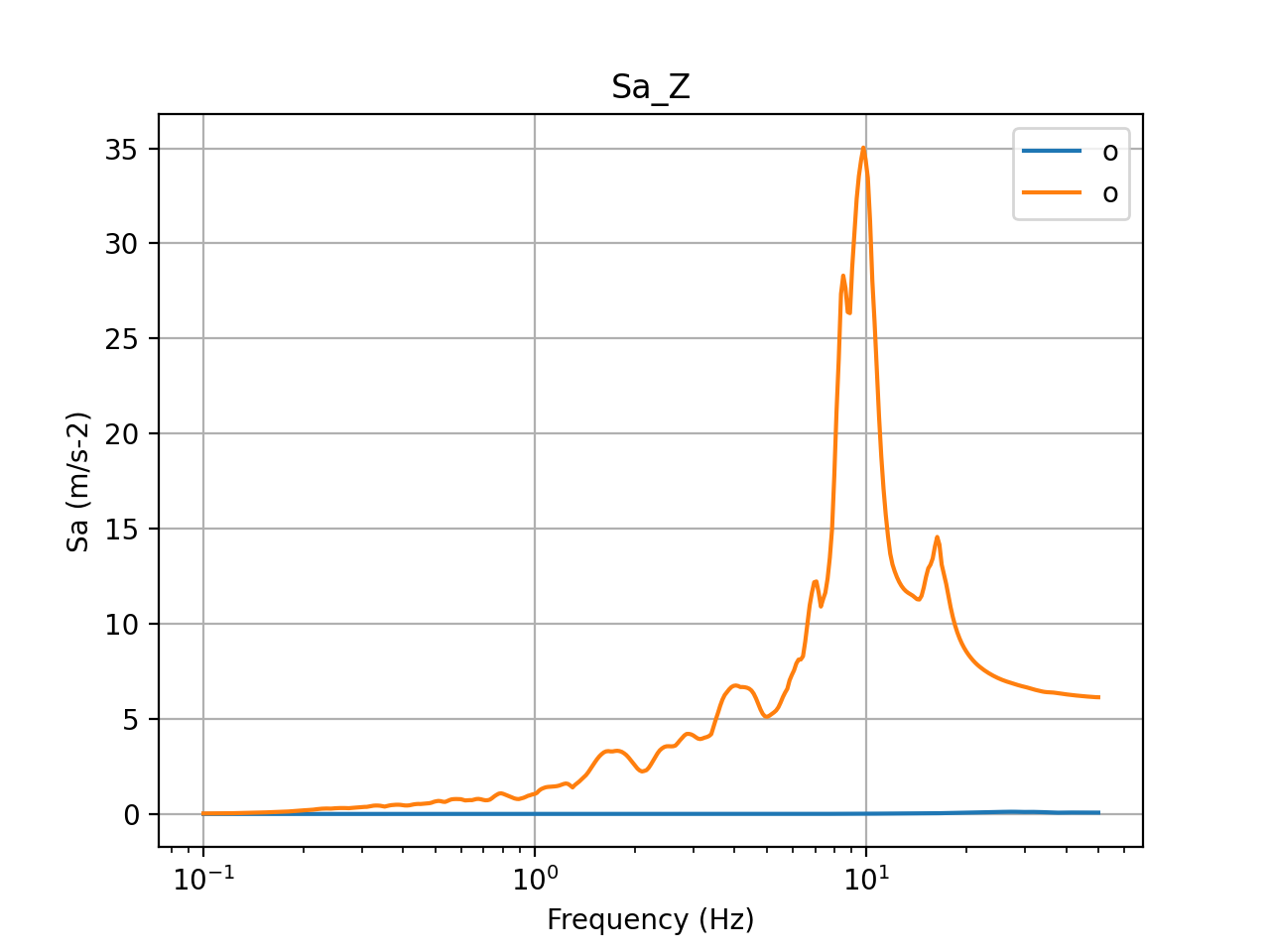 5% damped acceleration response spectra in Z direction (basemat center)