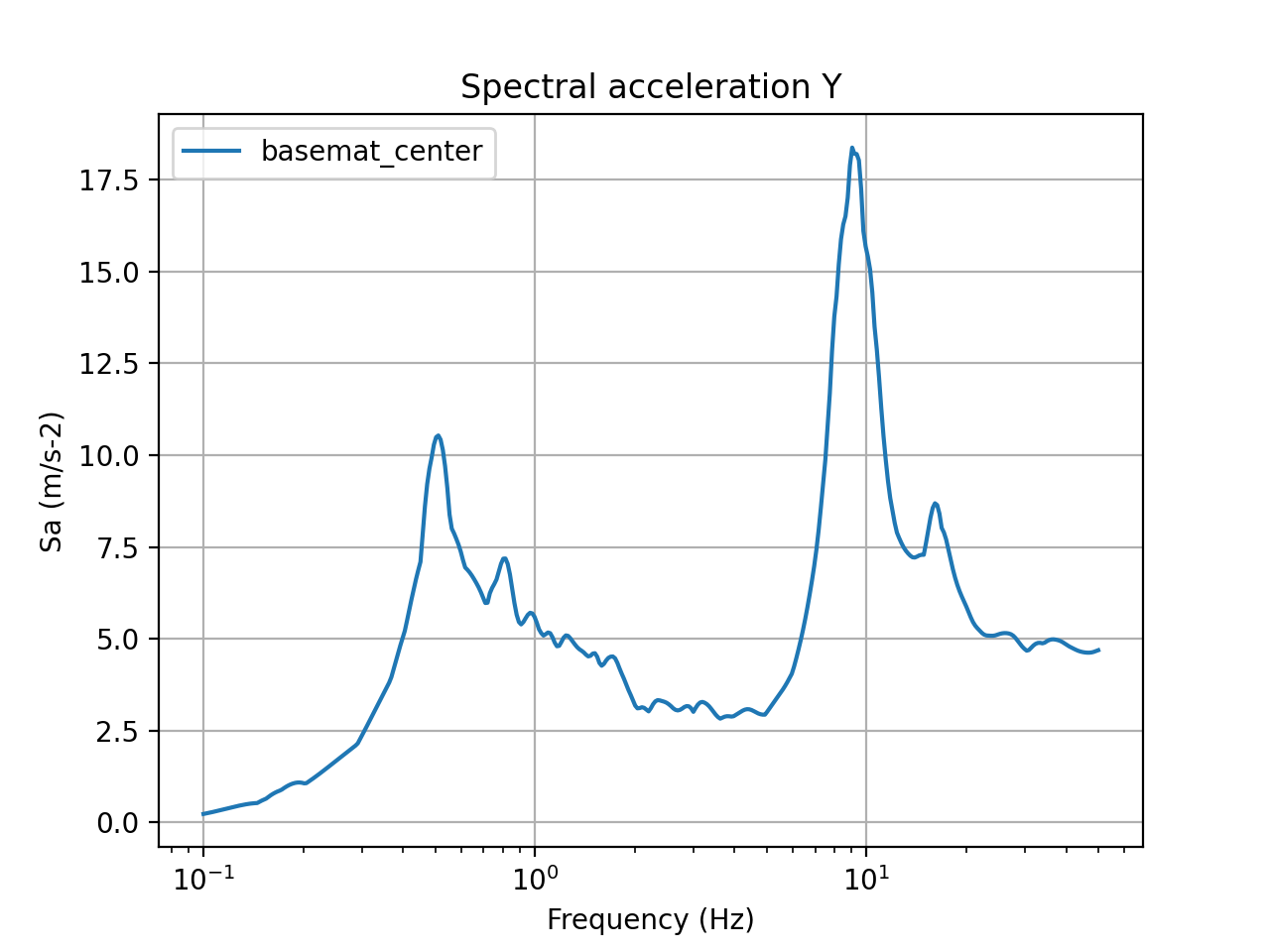 5% damped acceleration response spectra in Y direction (basemat center)