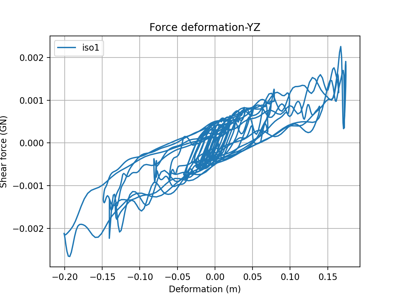 Shear force-displacement history in the YZ direction for an isolator at the center of the isolation system.
