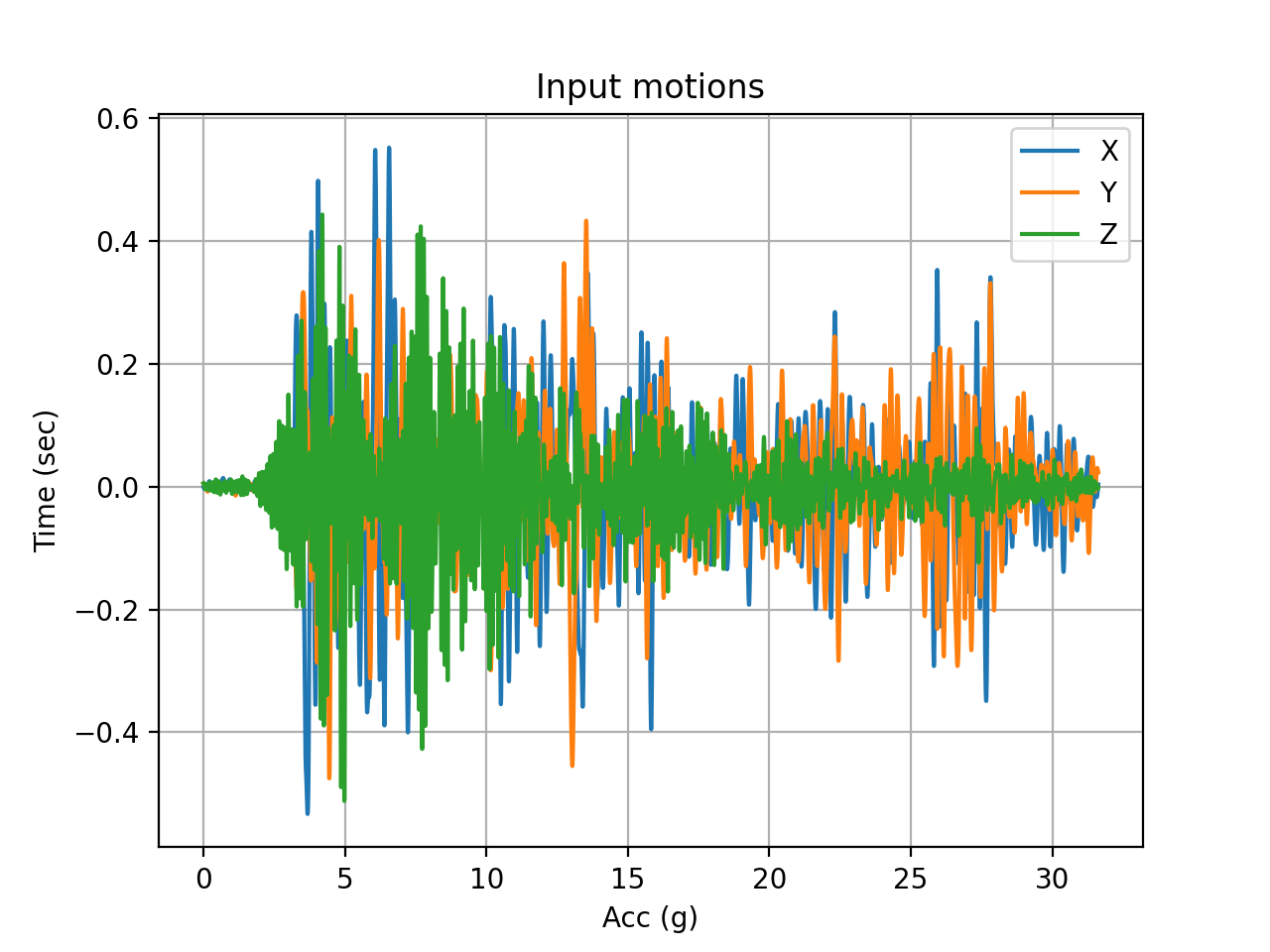Acceleration histories of the input ground motions used in this example.