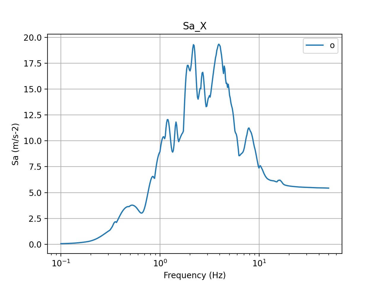 5% damped acceleration response spectra in X direction (input)