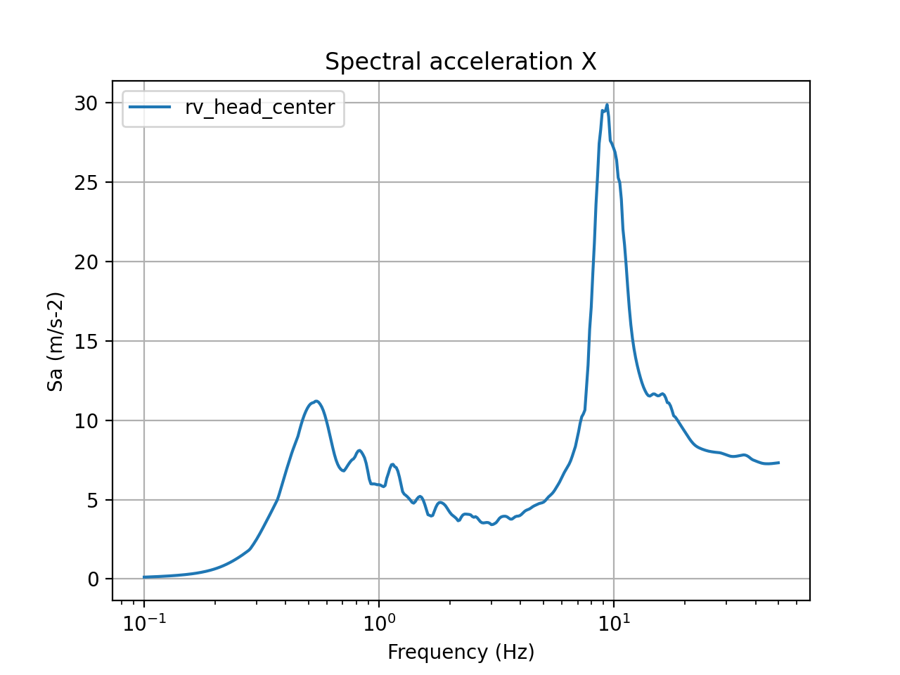 5% damped acceleration response spectra in X direction (center of reactor vessel head)