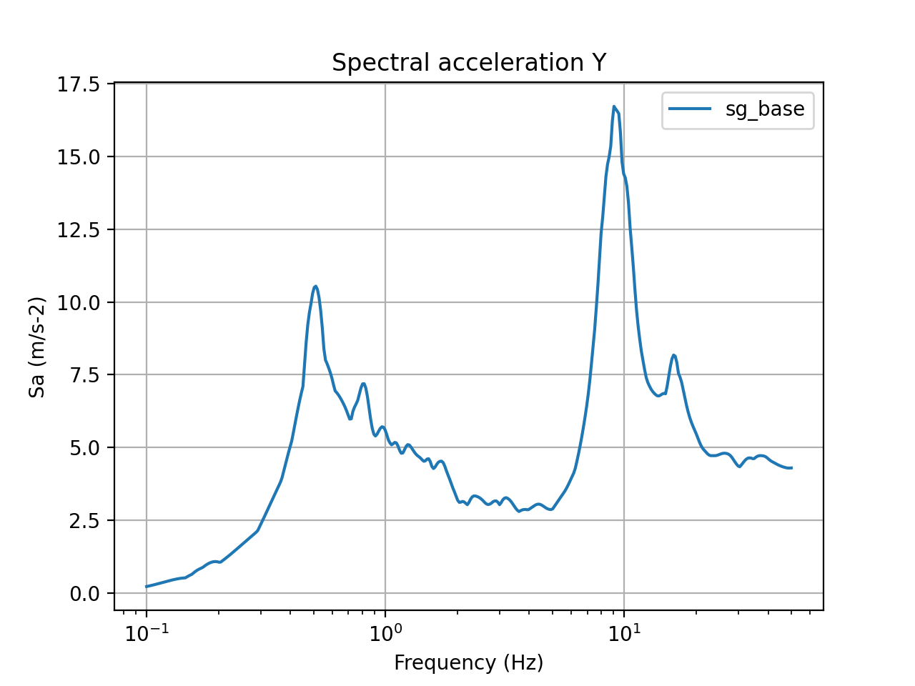 5% damped acceleration response spectra in Y direction (base of one of the steam generators)