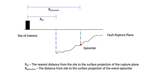 Source-to-site distance measurements