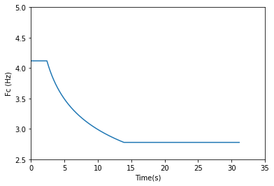 Central Frequency over Time Domain