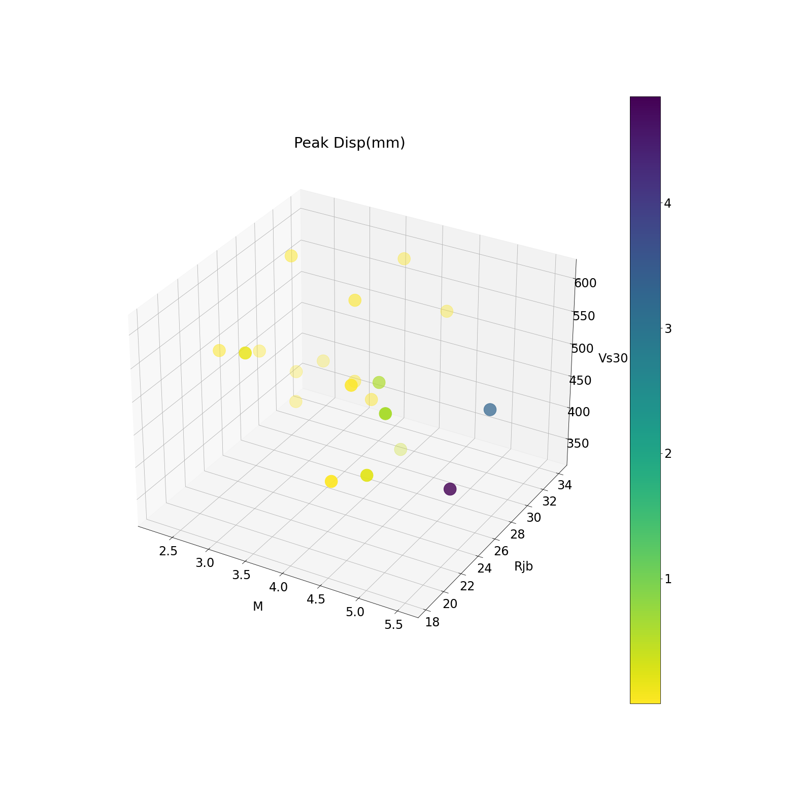 3D Peak Displacement plot