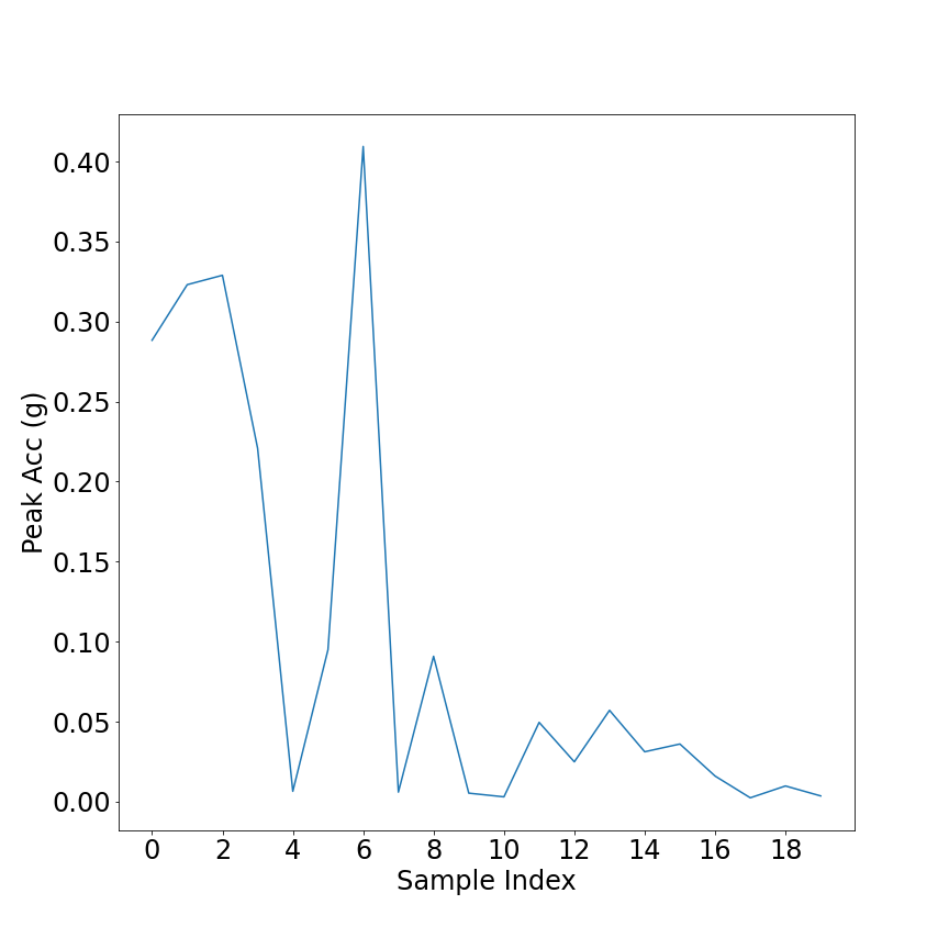 Peak Acc Sample Indices