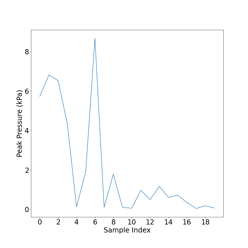 Peak Pressure Sample Indices
