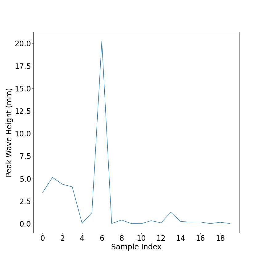 Peak Wave Height Sample Indices