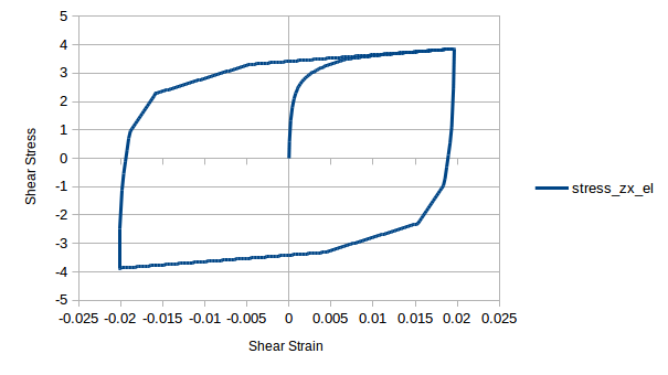 Hysteretic response under 0.02 cyclic strian amplitude.