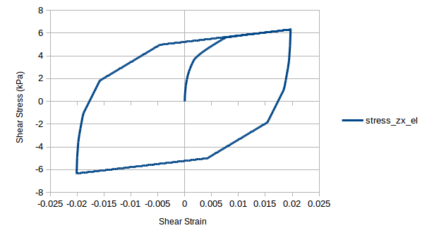 Hysteretic response under 0.02 cyclic strian amplitude.
