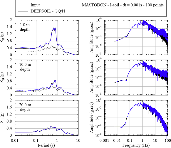 Comparison of spectral accelerations from MASTODON and DEEPSOIL (modified from                [!cite](baltaji2017nonlinear)).