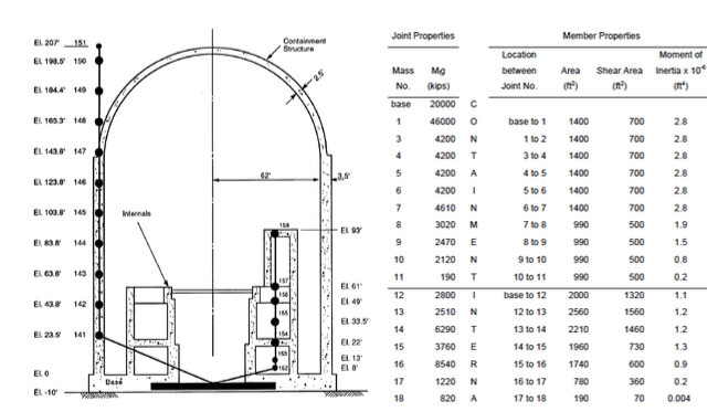 Illustration of the representative nuclear power plant structures and the corresponding stick models (left) and section properties and lumped masses of stick model (right) [!citep](sassiuser2006).