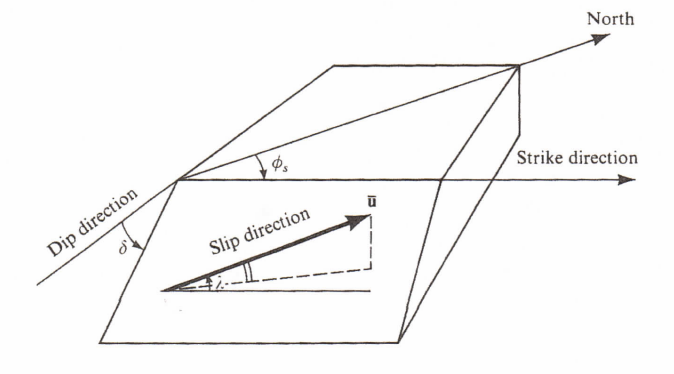 Definition of the fault-orientation parameters - strike $\phi_s$, dip $\delta$ and                slip direction $\lambda$. The slip direction is measured clockwise around from north,                with the fault dipping down to the right of the strike direction. Strike direction is                also measured from the north. $\delta$ is measured down from the horizontal.