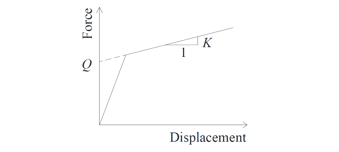 Lateral force-displacement relationship of a single concave FP bearing