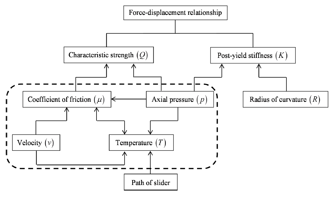 Interdependence of parameters governing the lateral force-displacement relationship of a FP bearing [!citep](manishkumarmceer2015b).