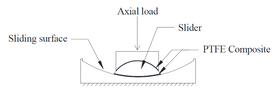 Sectional view of a single concave Friction Pendulum^TM^ bearing [!citep](manishkumarmceer2015b)