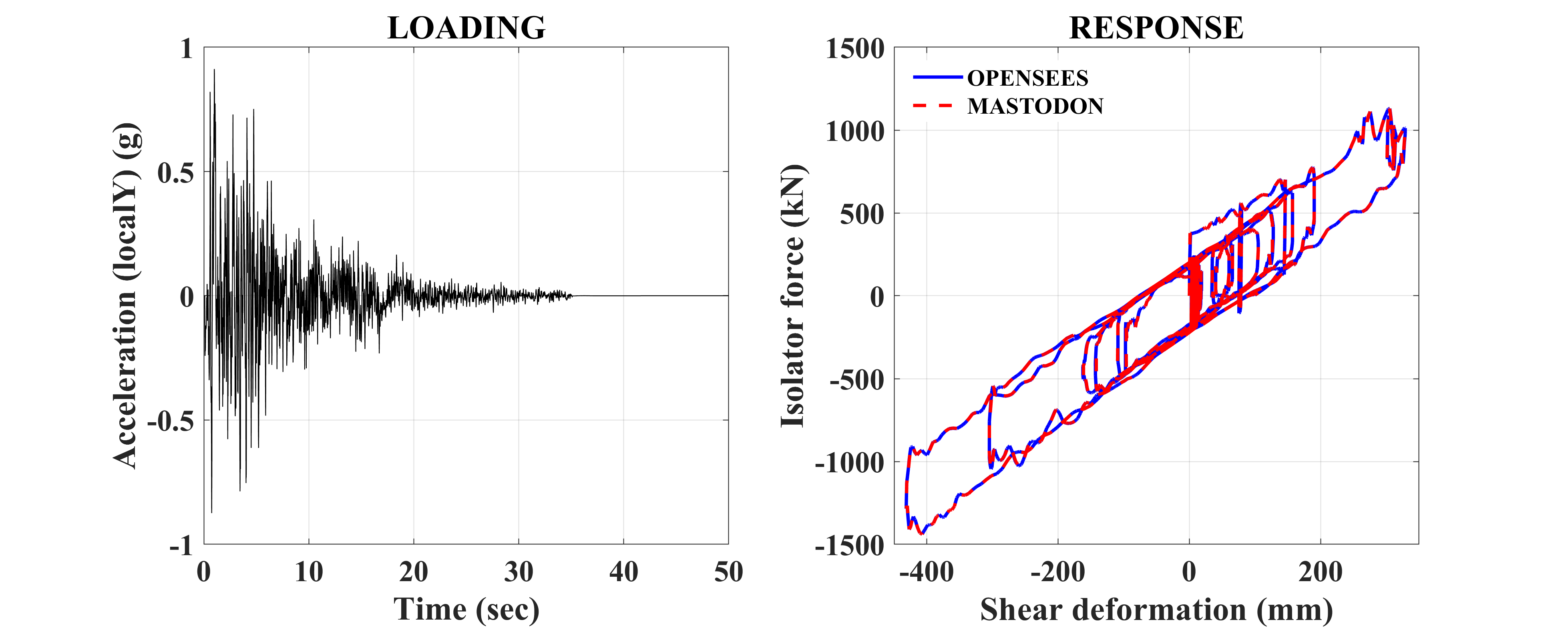 Response of the FP bearing in the shear (local y) direction to the prescribed seismic loading ($\mu = f(P,V,T)$).