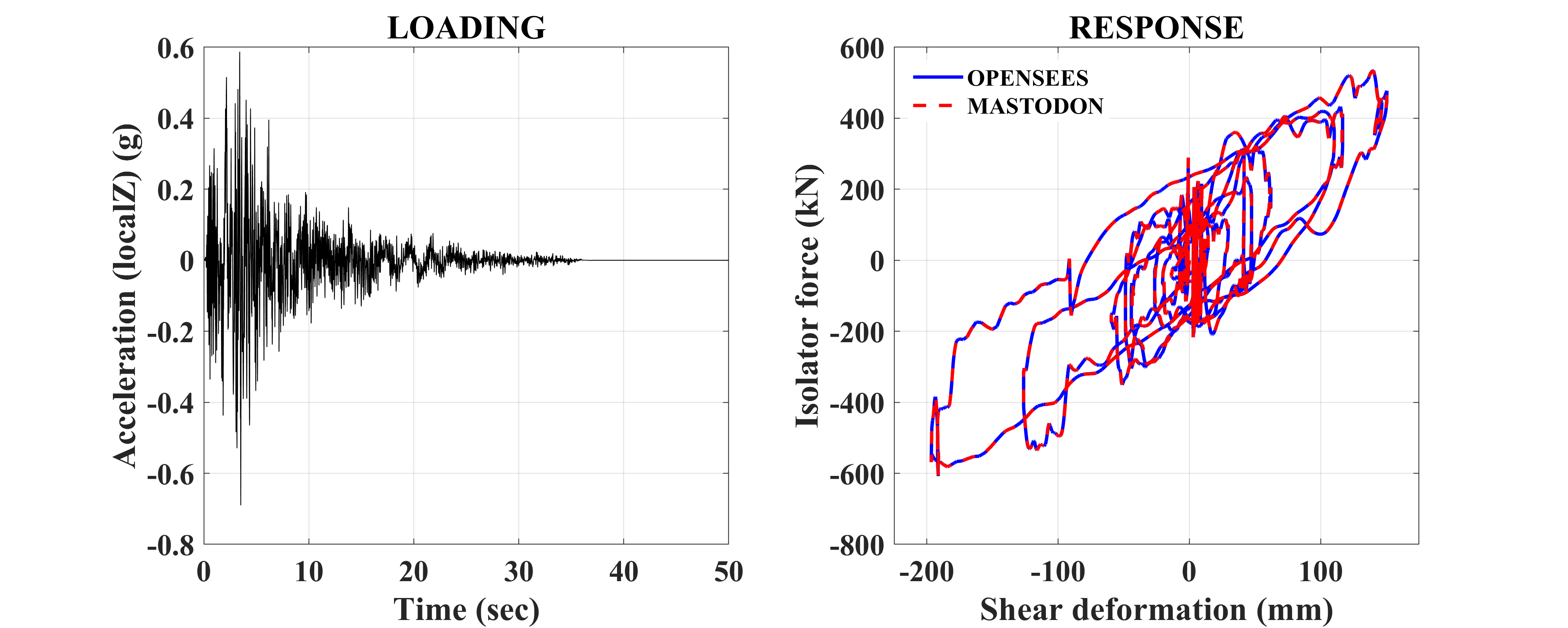 Response of the FP bearing in the shear (local z) direction to the prescribed seismic loading ($\mu = f(P,V,T)$).