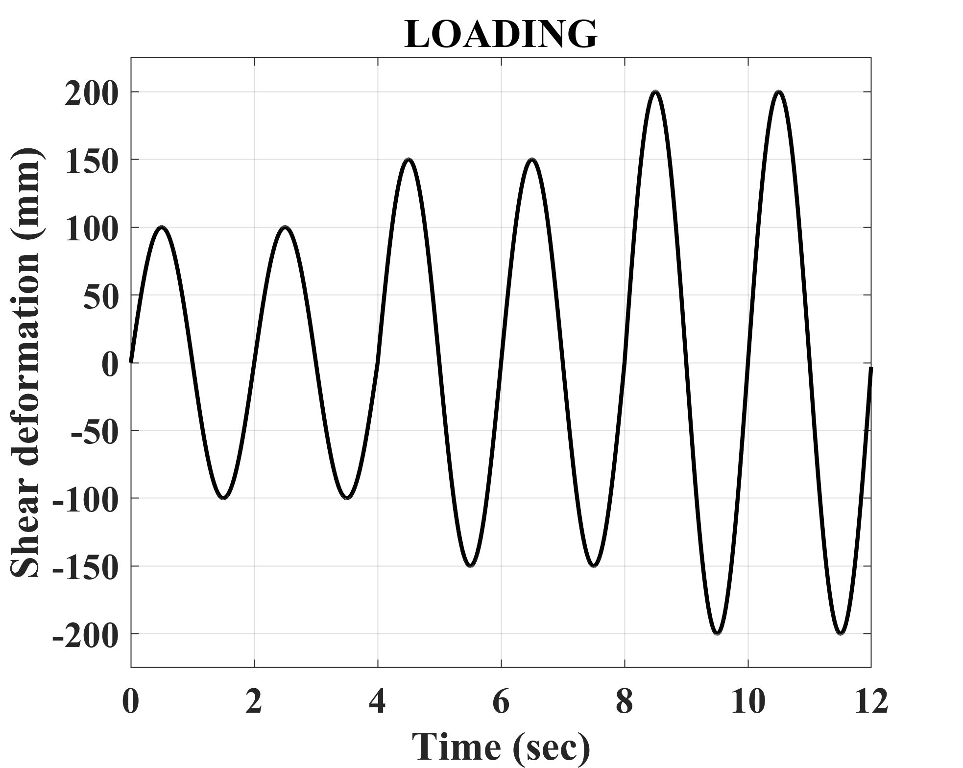 Displacement loading history along the shear direction of the bearing.