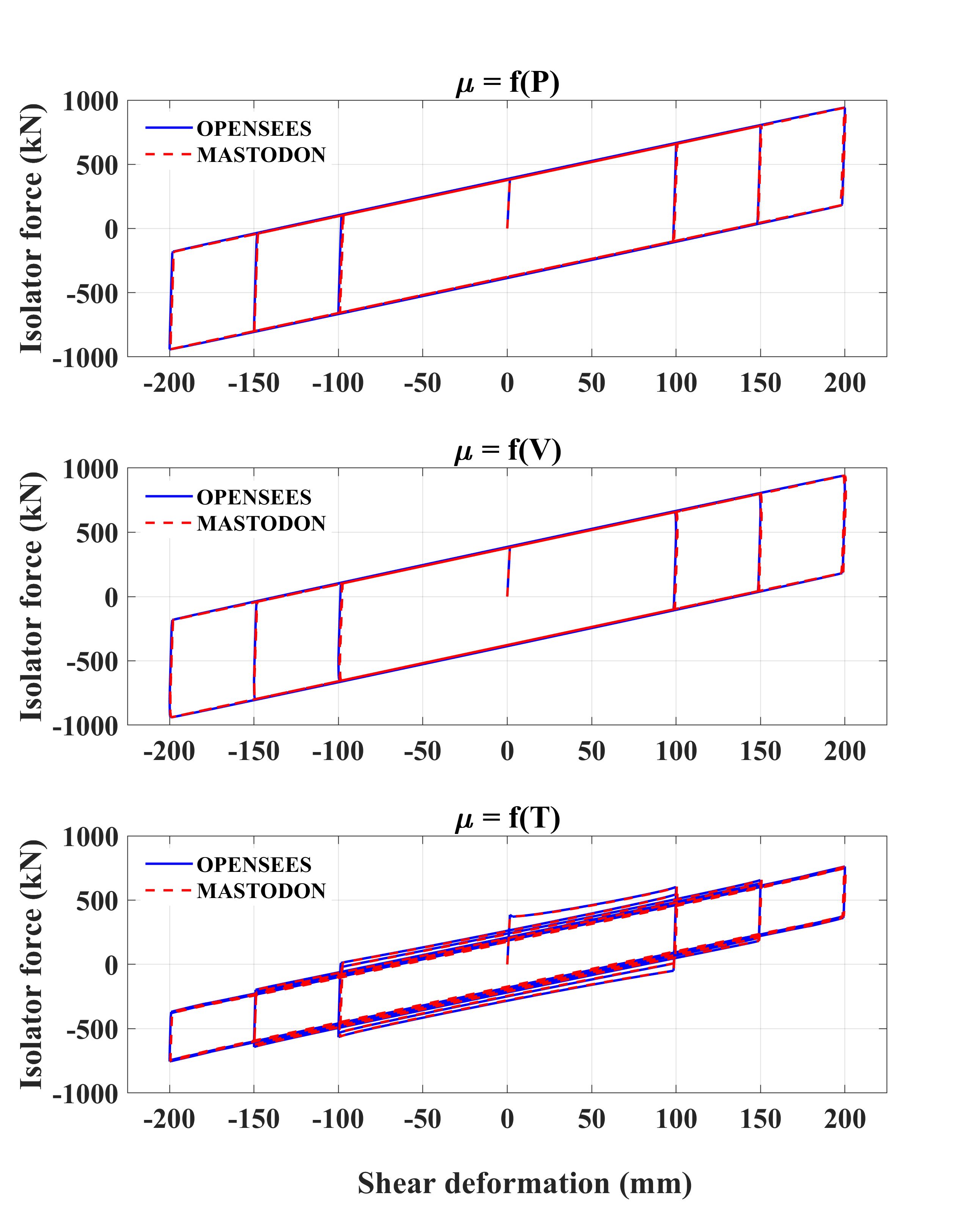 Response of the FP bearing to the prescribed cyclic loading in shear.