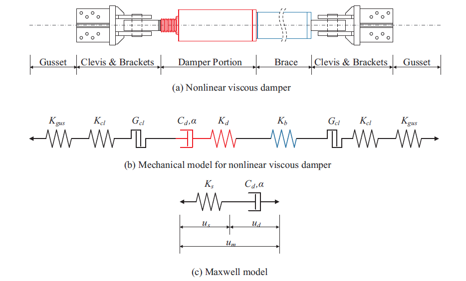 Mathematical model for a nonlinear FVD element [!citep](akcelyan).