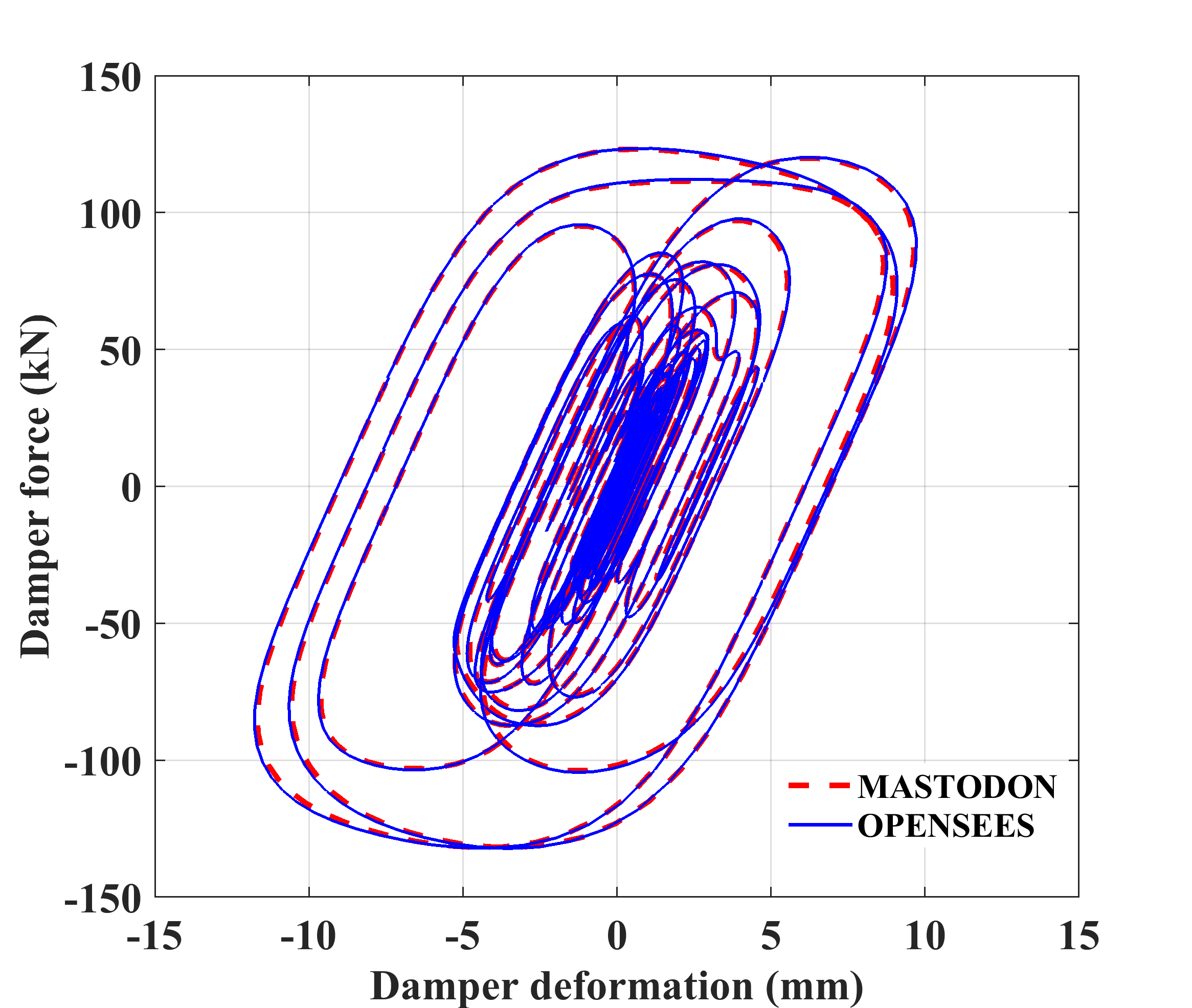 Nonlinear hysteretic response of the nonlinear FVD element to the prescribed seismic loading.