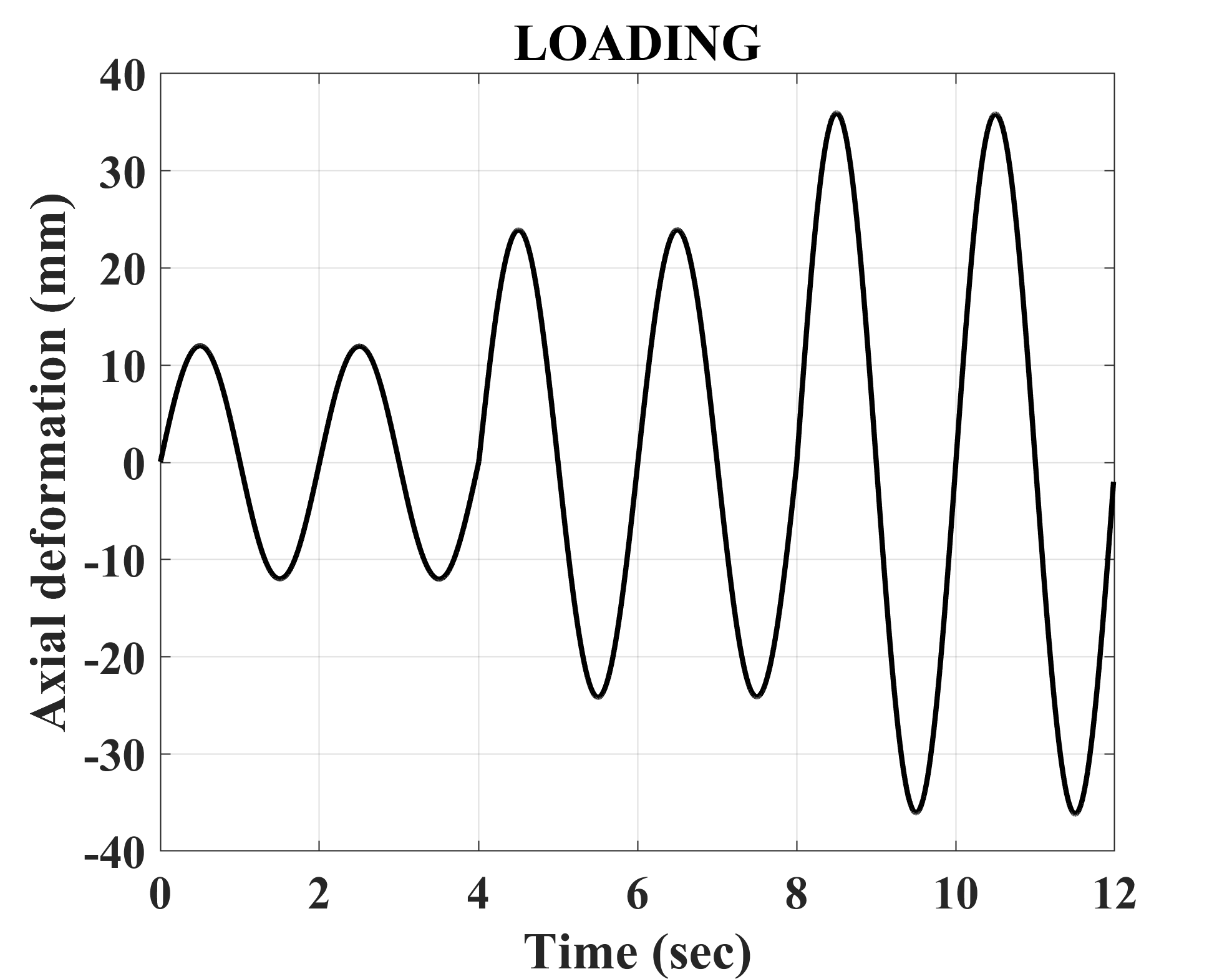 Displacement loading history along the axial direction of the damper.