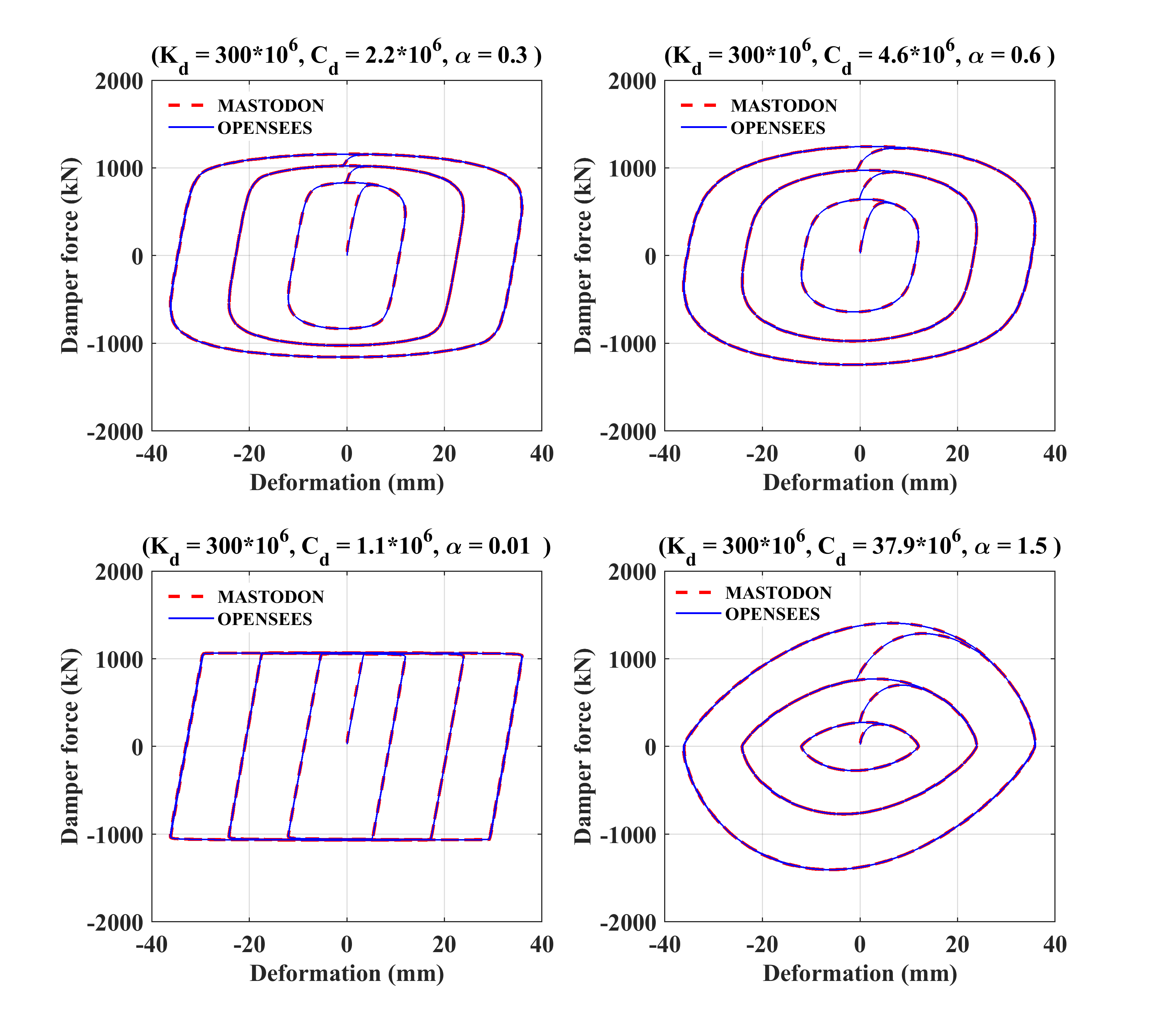 Axial response of the nonlinear FVD to the prescribed cyclic loading for varying $C_d$ and $\alpha$.