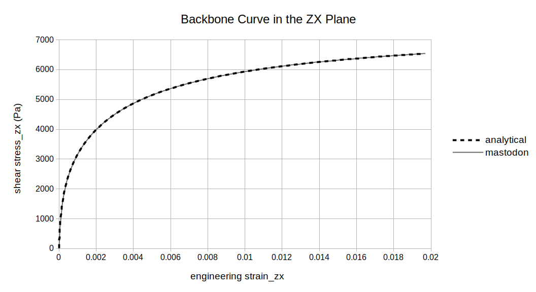 The analytical GQH backbone curve sampled at 100 points and the engineering shear stress-strain curve in the ZX plane output by MASTODON during the initial loading cycle (from 3 seconds to 4 seconds).