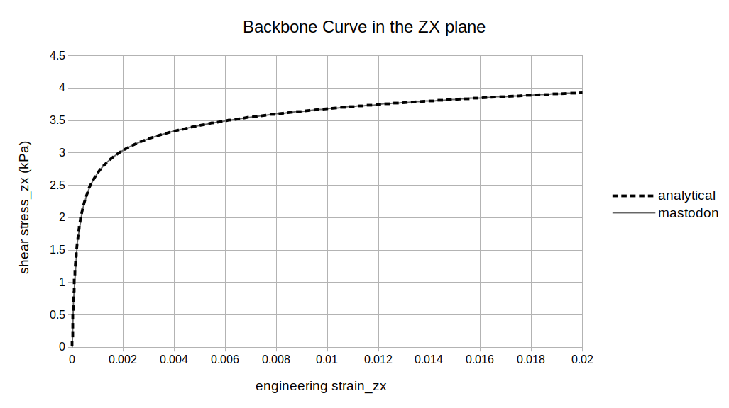 The analytical Darendeli backbone curve sampled at 100 points and the engineering shear stress-strain curve in the ZX plane output by MASTODON during the initial loading cycle (from 3 seconds to 4 seconds).