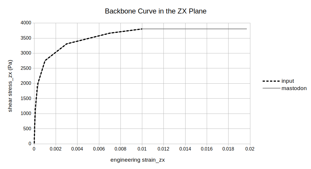 The user-defined backbone curve and the engineering shear stress-strain curve in the ZX plane output by MASTODON during the initial loading cycle (from 3 seconds to 4 seconds).