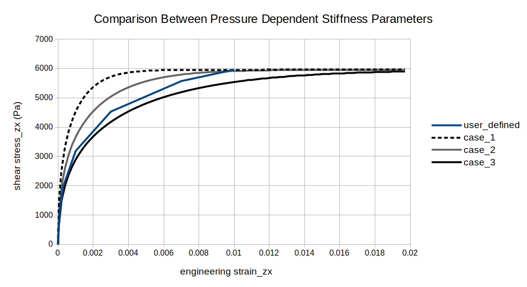 The user-defined backbone curve and the engineering shear stress-strain curve in the ZX plane output by MASTODON during the initial loading cycle (from 3 seconds to 4 seconds) for the pressure dependent stiffness cases.