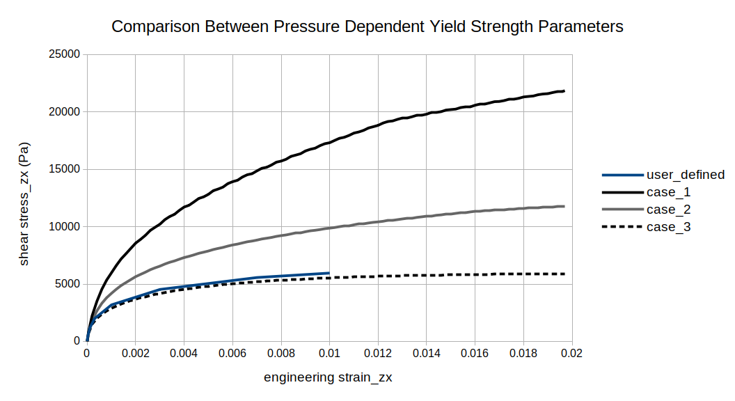 The user-defined backbone curve and the engineering shear stress-strain curve in the ZX plane output by MASTODON during the initial loading cycle (from 3 seconds to 4 seconds) for for pressure dependent strength Cases 1, 2, and 3.