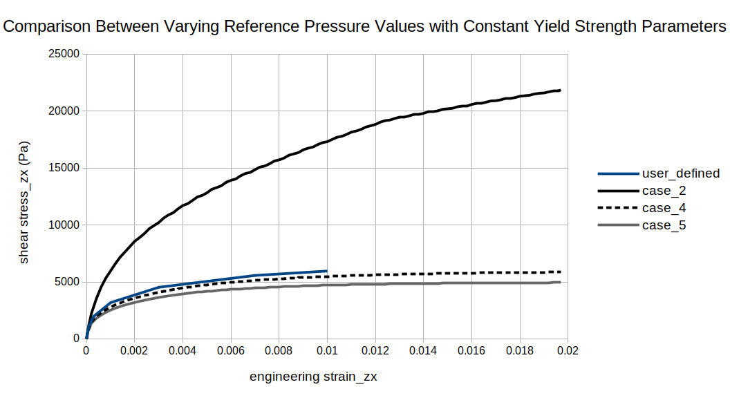 The user-defined backbone curve and the engineering shear stress-strain curve in the ZX plane output by MASTODON during the initial loading cycle (from 3 seconds to 4 seconds) for pressure dependent strength Cases 2, 4, and 5.