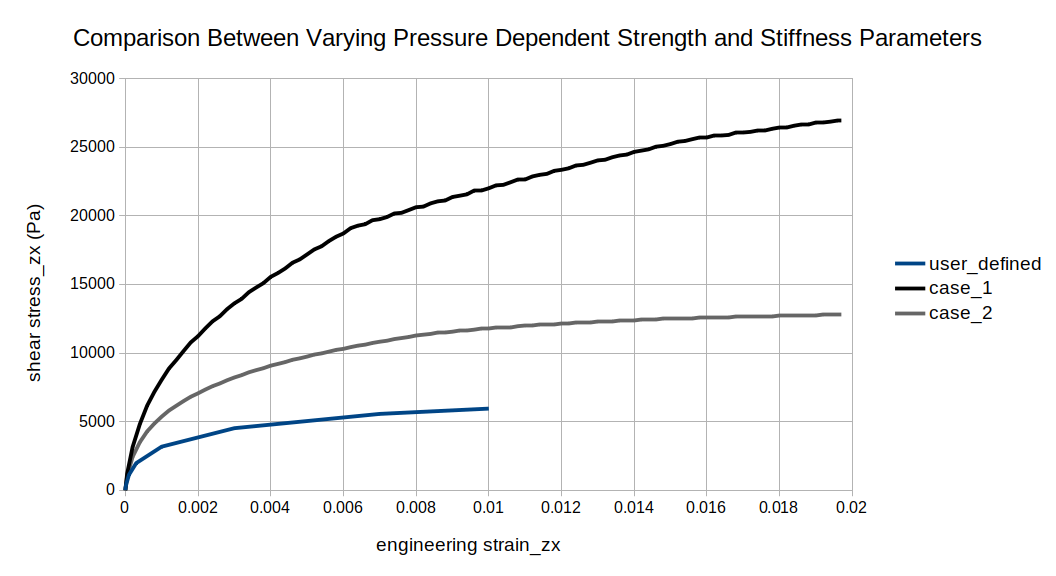 The user-defined backbone curve and the engineering shear stress-strain curve in the ZX plane output by MASTODON during the initial loading cycle (from 3 seconds to 4 seconds) for the simultaneous strength and stiffness pressure dependency cases.