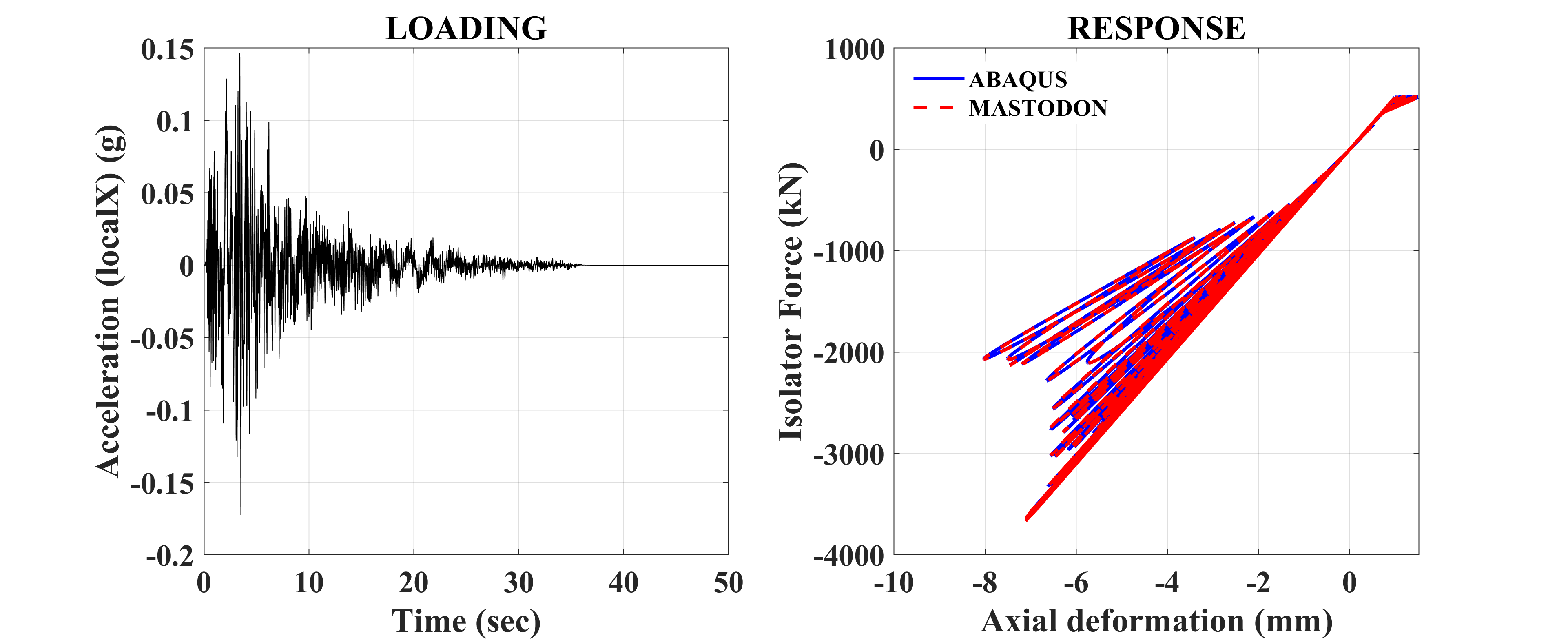 Axial response of the LR isolator to the prescribed seismic loading.
