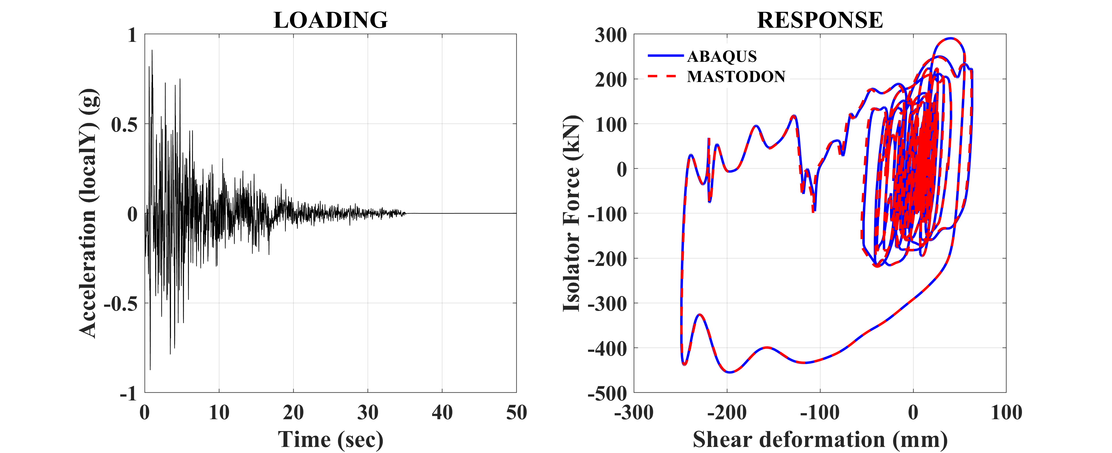 Response of the LR isolator in the shear (local y) direction to the prescribed seismic loading.