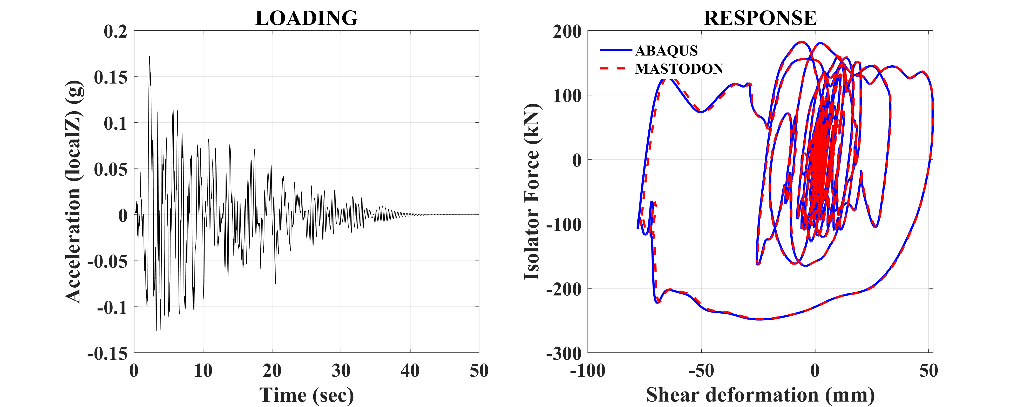 Response of the LR isolator in the shear (local z) direction to the prescribed seismic loading.