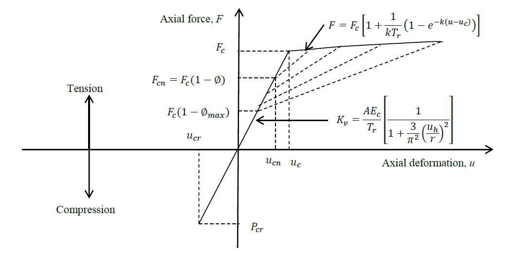 Axial response of an elastomeric isolator [!citep](manishkumarEESD2014).