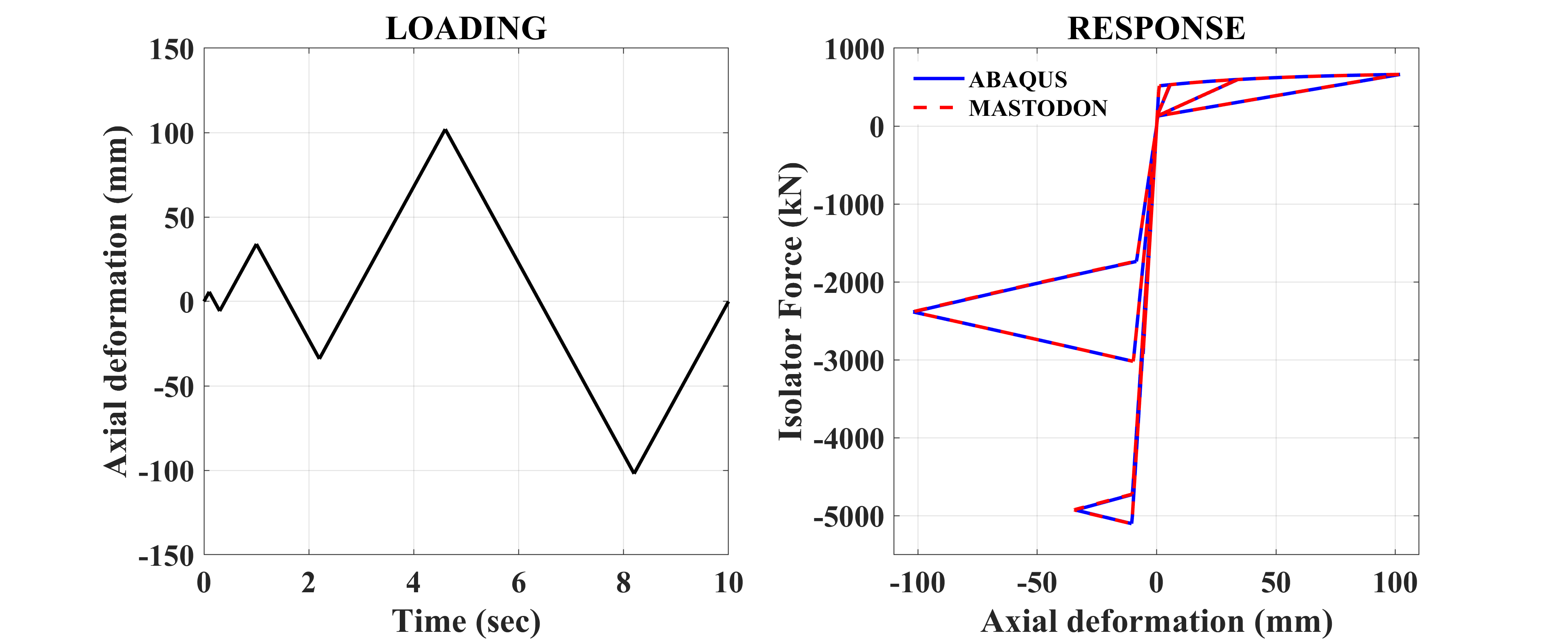 Axial response of the LR isolator to the prescribed cyclic loading.
