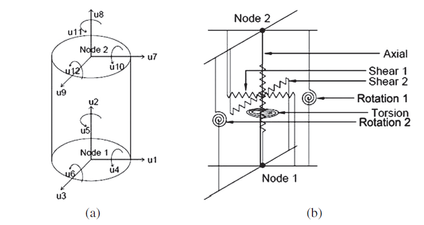 Discrete, two-noded model of an LR bearing: (a) degrees of freedom, and (b) discrete        spring representation [!citep](manishkumarEESD2014).