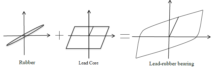 Shear behavior of the LR isolator [!citep](manishkumarmceer2015a).