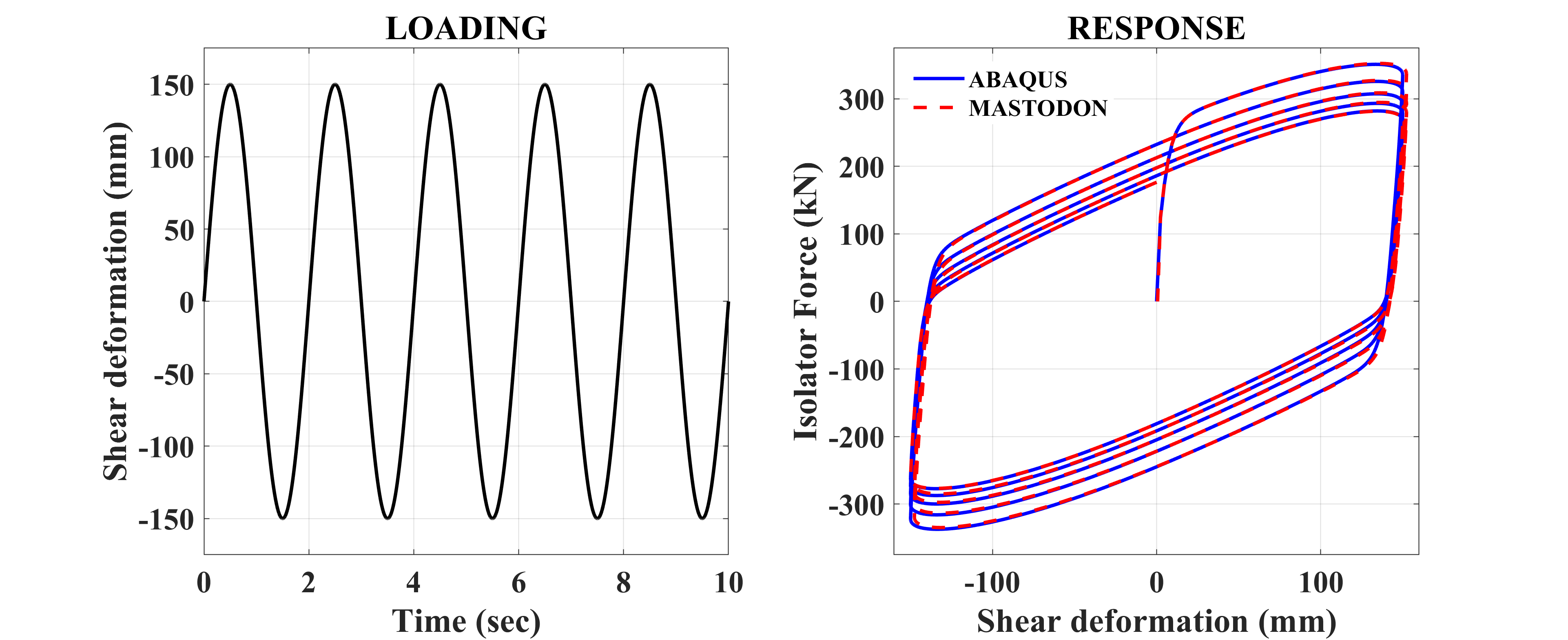Shear response of the LR isolator to the prescribed cyclic loading.