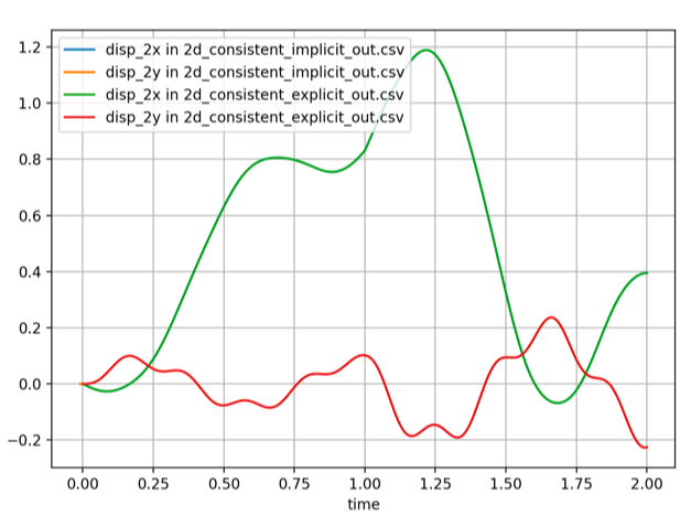 Comparison of the results of the implicit and explicit integration for a single solid element problem.